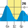 Tillamook tide chart for Sunday, February 26, 2023