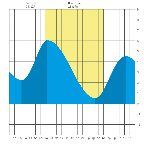 Tillamook tide chart for Tuesday, February 28, 2023