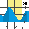 Tillamook tide chart for Tuesday, February 28, 2023