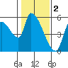 Tillamook tide chart for Thursday, February 2, 2023