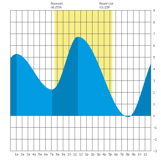 Tillamook tide chart for Friday, February 3, 2023