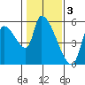 Tillamook tide chart for Friday, February 3, 2023