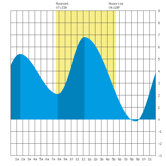 Tillamook tide chart for Saturday, February 4, 2023