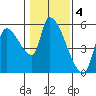 Tillamook tide chart for Saturday, February 4, 2023