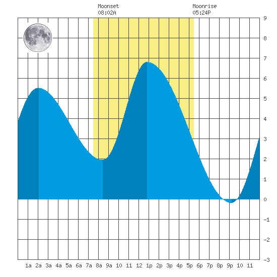 Tillamook tide chart for Sunday, February 5, 2023