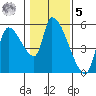 Tillamook tide chart for Sunday, February 5, 2023