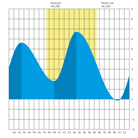 Tillamook tide chart for Monday, February 6, 2023
