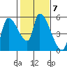 Tillamook tide chart for Tuesday, February 7, 2023