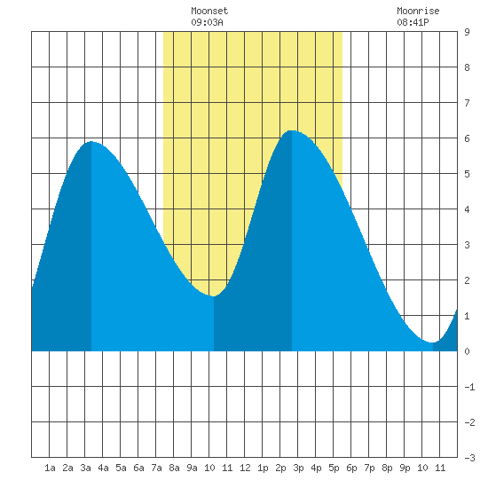 Tillamook tide chart for Wednesday, February 8, 2023