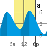 Tillamook tide chart for Wednesday, February 8, 2023