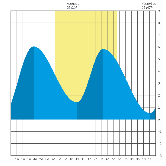 Tillamook tide chart for Thursday, February 9, 2023