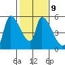 Tillamook tide chart for Thursday, February 9, 2023