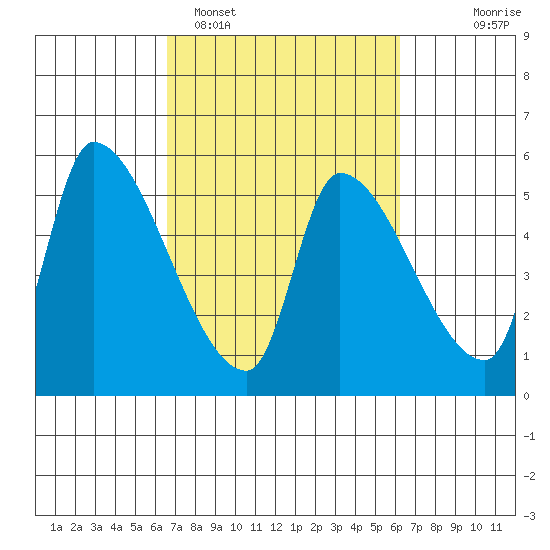 Tillamook tide chart for Friday, March 10, 2023