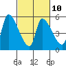 Tillamook tide chart for Friday, March 10, 2023