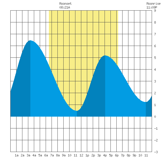 Tillamook tide chart for Saturday, March 11, 2023