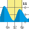 Tillamook tide chart for Saturday, March 11, 2023