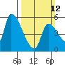 Tillamook tide chart for Sunday, March 12, 2023