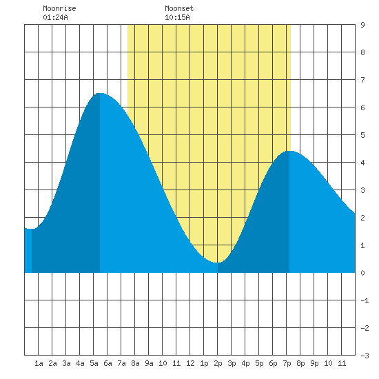 Tillamook tide chart for Monday, March 13, 2023