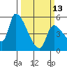 Tillamook tide chart for Monday, March 13, 2023