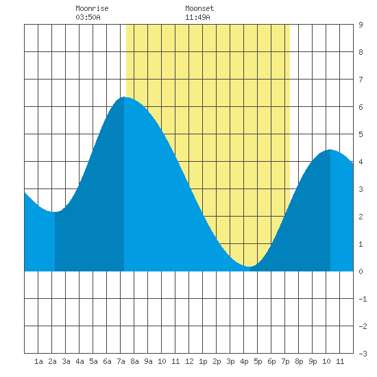 Tillamook tide chart for Wednesday, March 15, 2023
