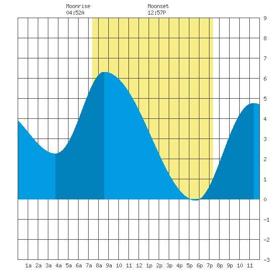 Tillamook tide chart for Thursday, March 16, 2023