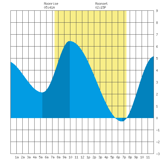 Tillamook tide chart for Friday, March 17, 2023