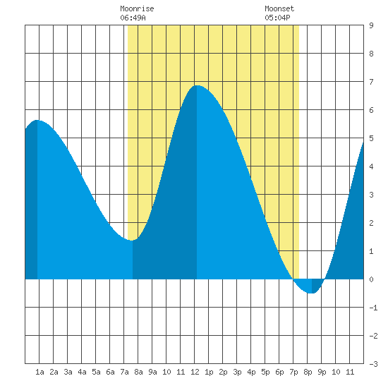 Tillamook tide chart for Sunday, March 19, 2023