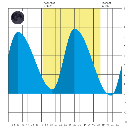 Tillamook tide chart for Tuesday, March 21, 2023