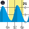Tillamook tide chart for Tuesday, March 21, 2023