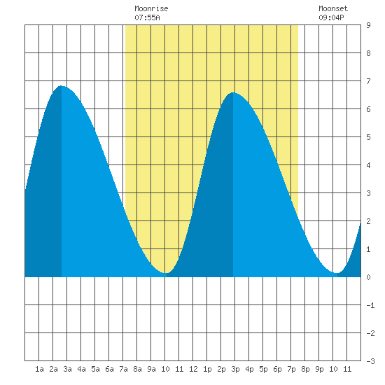 Tillamook tide chart for Wednesday, March 22, 2023