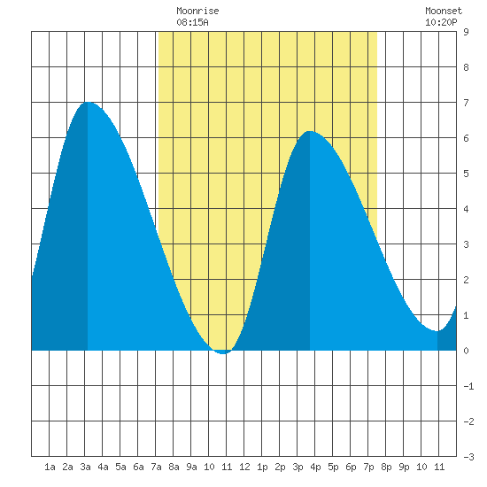 Tillamook tide chart for Thursday, March 23, 2023