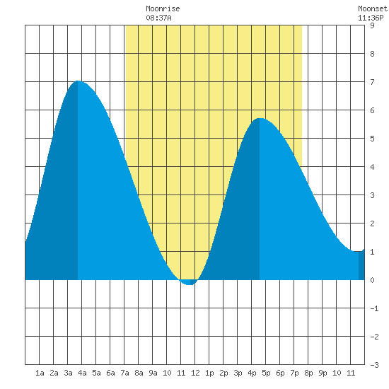 Tillamook tide chart for Friday, March 24, 2023