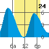Tillamook tide chart for Friday, March 24, 2023
