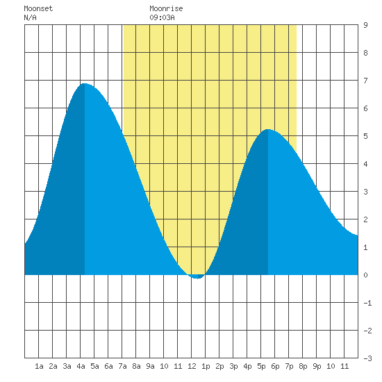Tillamook tide chart for Saturday, March 25, 2023