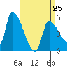 Tillamook tide chart for Saturday, March 25, 2023