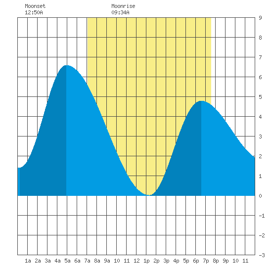 Tillamook tide chart for Sunday, March 26, 2023