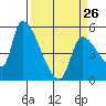 Tillamook tide chart for Sunday, March 26, 2023