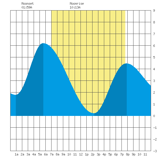 Tillamook tide chart for Monday, March 27, 2023