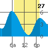 Tillamook tide chart for Monday, March 27, 2023