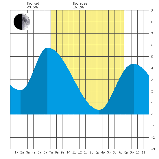 Tillamook tide chart for Tuesday, March 28, 2023