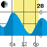 Tillamook tide chart for Tuesday, March 28, 2023