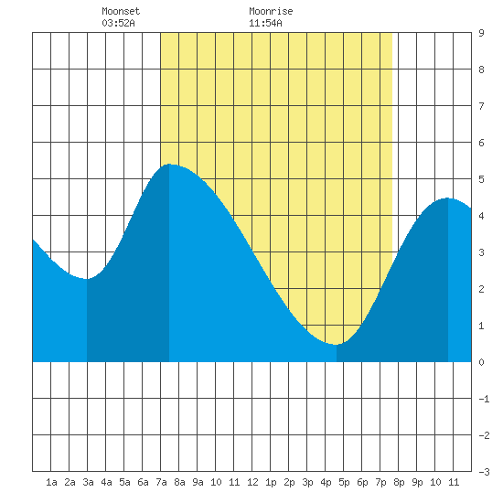 Tillamook tide chart for Wednesday, March 29, 2023