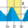 Tillamook tide chart for Thursday, March 2, 2023