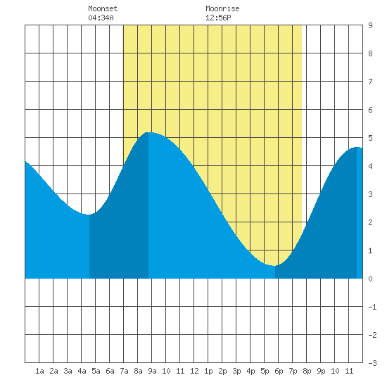 Tillamook tide chart for Thursday, March 30, 2023