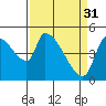 Tillamook tide chart for Friday, March 31, 2023