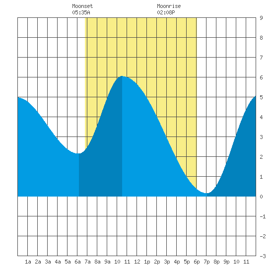 Tillamook tide chart for Friday, March 3, 2023