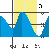 Tillamook tide chart for Friday, March 3, 2023