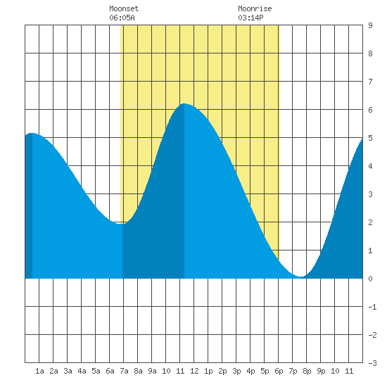 Tillamook tide chart for Saturday, March 4, 2023