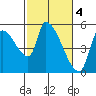 Tillamook tide chart for Saturday, March 4, 2023