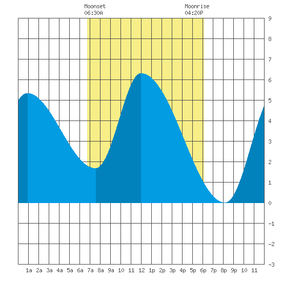 Tillamook tide chart for Sunday, March 5, 2023